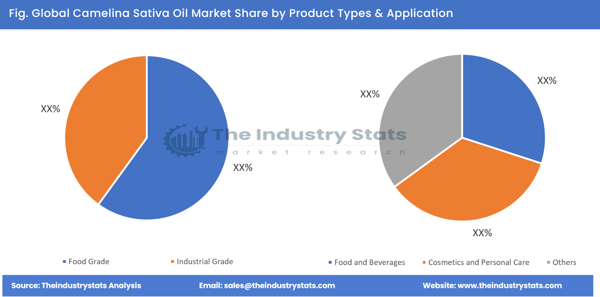 Camelina Sativa Oil Share by Product Types & Application
